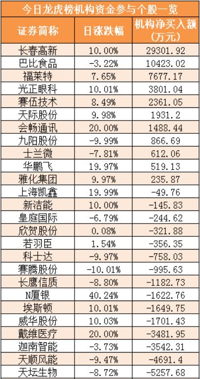 【27日资金路线图】主力资金净流出166亿元 龙虎榜机构抢筹11股