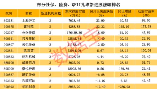 真壕，食品大白马拟巨额分红，连续21年派现！社保、险资、QFII扎堆建仓股揭秘，仅12股