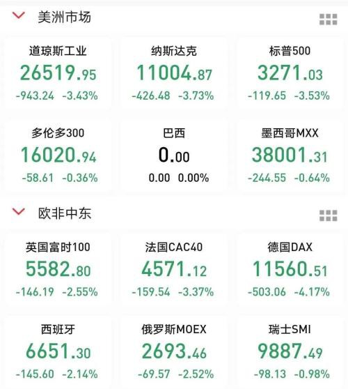 海外疫情失控？法国全境封城 德国将实施更严社交接触禁令 欧美股市“沦陷”