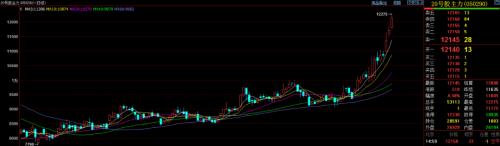 沉寂多时终于爆发！半月涨幅远超一年 这个品种10月至今没跌过！
