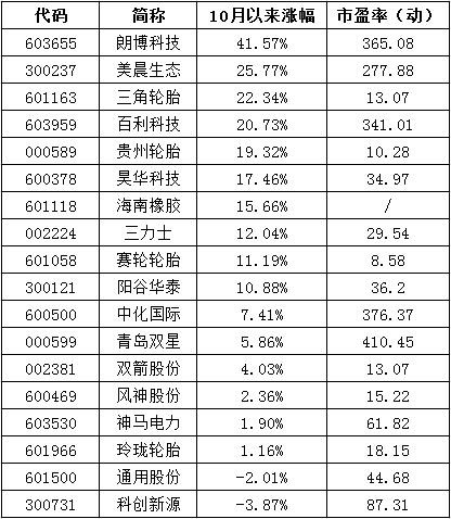 沉寂多时终于爆发！半月涨幅远超一年 这个品种10月至今没跌过！