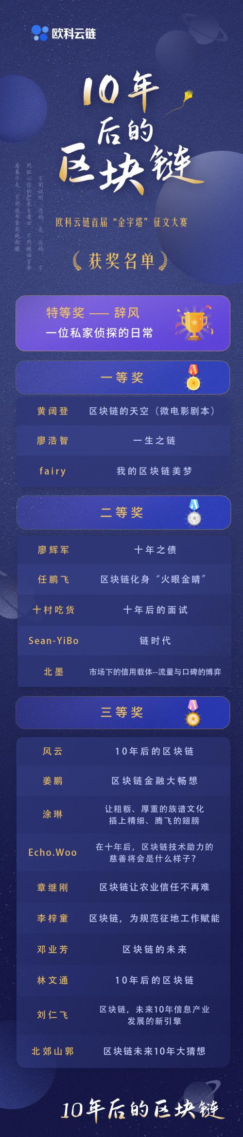 欧科云链“金字塔”征文大赛收官 超百篇投稿照亮行业前路（附获奖名单）