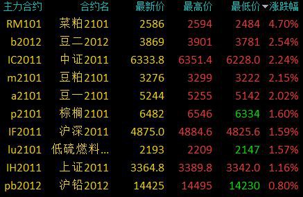 商品期货收盘多数收跌 乙二醇跌超3％、焦煤等跌逾2％