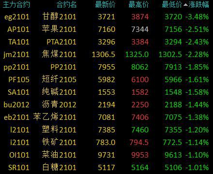 商品期货收盘多数收跌 乙二醇跌超3％、焦煤等跌逾2％