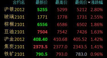 商品期货开盘多数走高 沪银、玻璃、棕榈开盘涨超2％