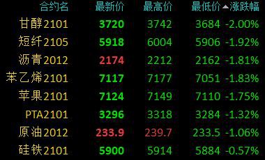 商品期货开盘多数走高 沪银、玻璃、棕榈开盘涨超2％