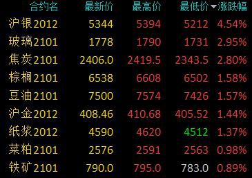 商品期货早盘涨跌不一 贵金属均上涨、沪银涨近5％