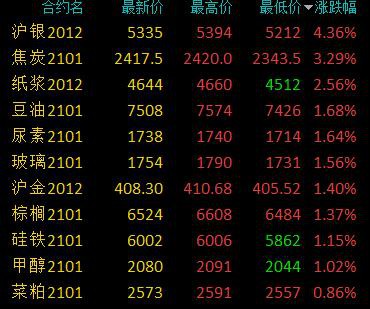 商品期货收盘多数收跌 沪银逆市大涨逾4％、焦炭涨超3％