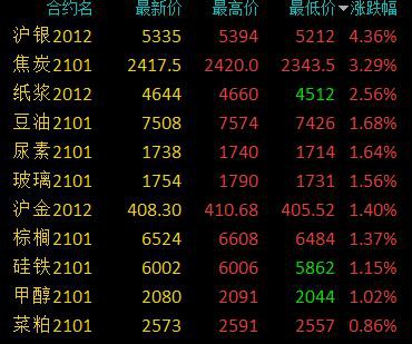 商品期货收盘多数收跌 沪银逆市大涨逾4％、焦炭涨超3％