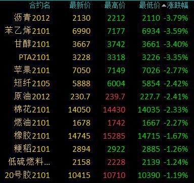 商品期货收盘多数收跌 沪银逆市大涨逾4％、焦炭涨超3％