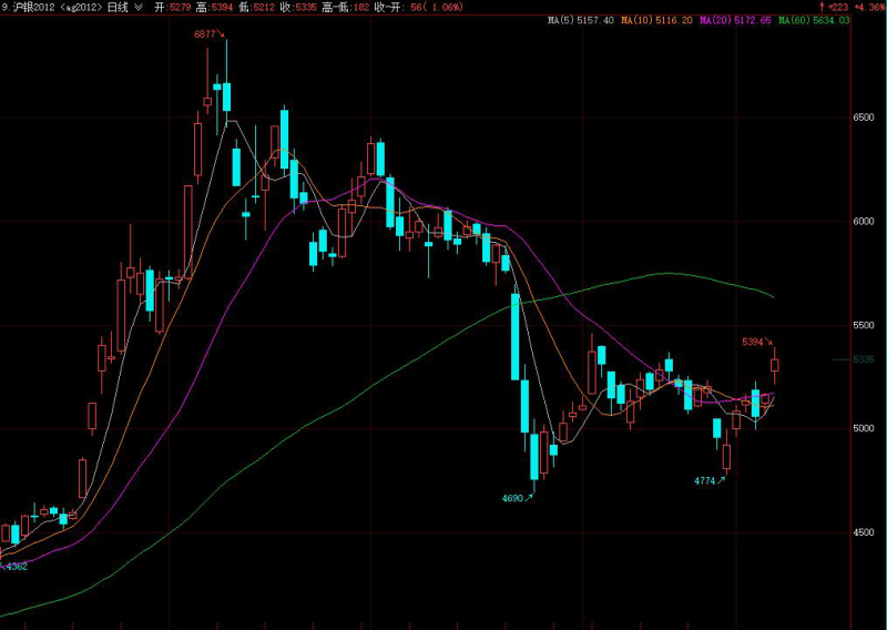 【期市星期五】白银震荡偏强持续 焦炭期价创近两年新高、山西焦化一周大涨12％