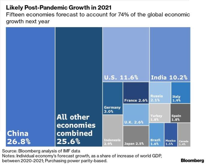 025年贡献率将比美国高17%！全球经济愈发仰赖“中国引擎”……"