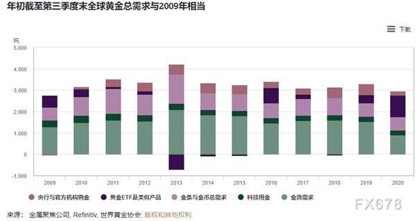 2020年三季度黄金需求趋势：饰品需求疲软 投资需求暴涨49%