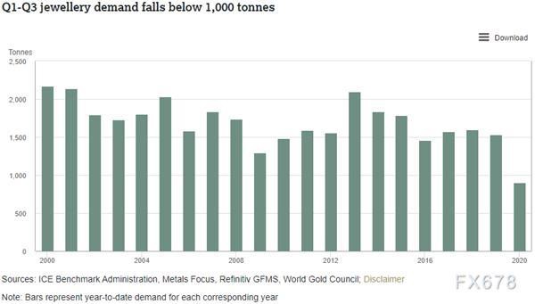 2020年三季度黄金需求趋势：饰品需求疲软 投资需求暴涨49%