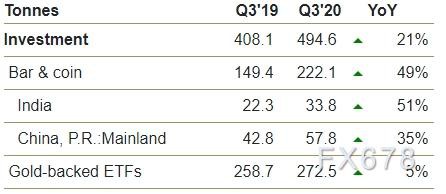 2020年三季度黄金需求趋势：饰品需求疲软 投资需求暴涨49%