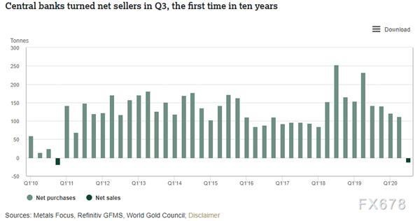 2020年三季度黄金需求趋势：饰品需求疲软 投资需求暴涨49%