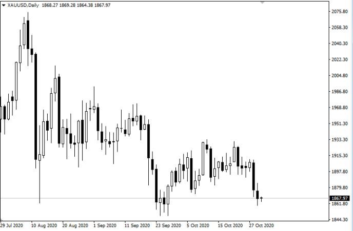 9月低点成关键支撑 黄金跌势放缓