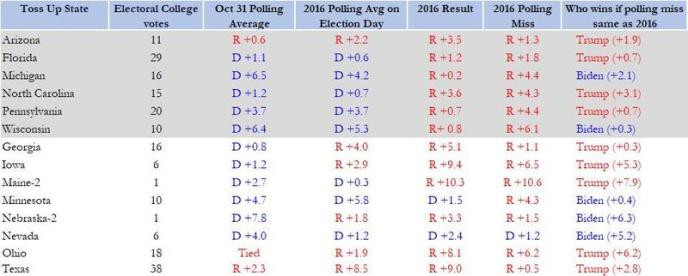 【美国大选】如果2020年的民调和2016年一样错误的话 结果是怎样？