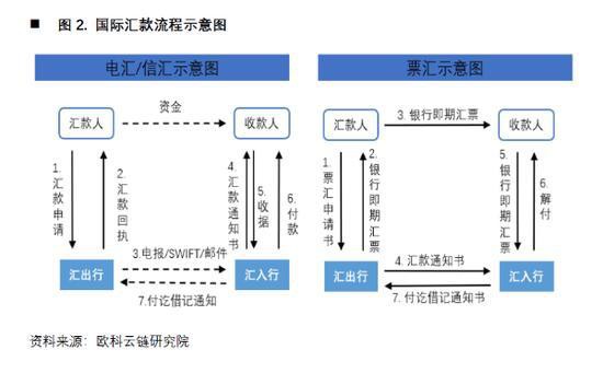 欧科云链研究院：央行数字货币如何冲击国际支付清算体系？