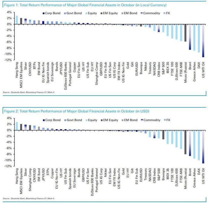 欧美市场“寒风瑟瑟”！图解10月表现最好和最糟的资产