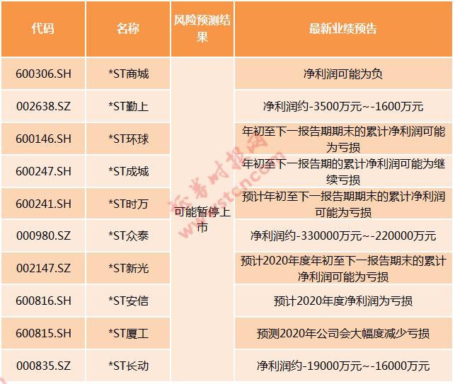 这只摘帽股7天6板！还有17股可能摘星脱帽 却有10股或被暂停上市