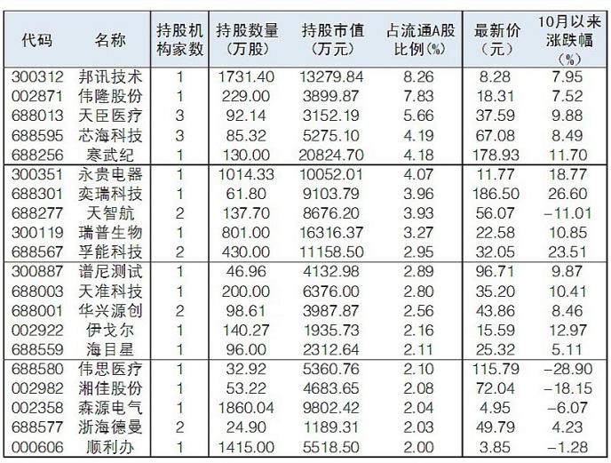 券商三季度投资路径：新进167股 40股持股比例超1.5%