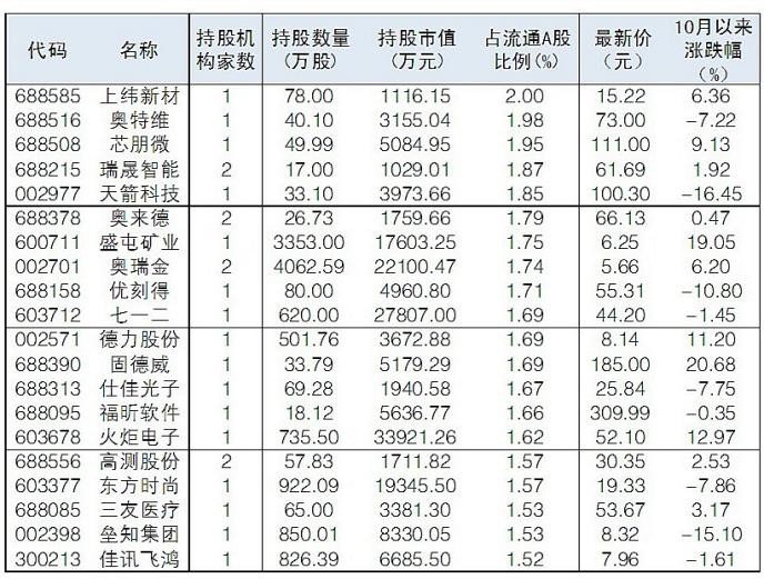 券商三季度投资路径：新进167股 40股持股比例超1.5%