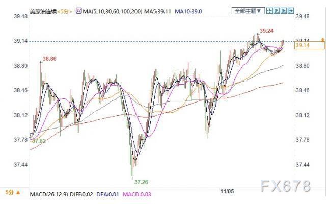 特朗普误判胜选且EIA原油库存大降 美油涨近4%收复39关口