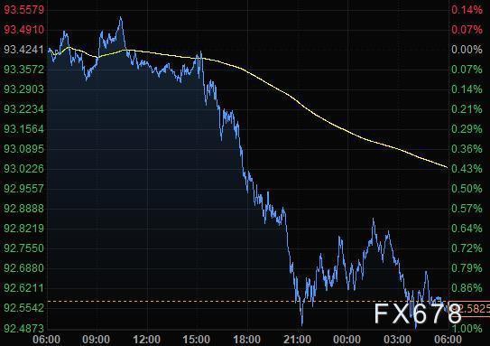 财经早餐：美联储维持宽松货币政策不变 美元创逾二周新低