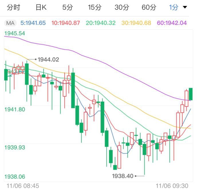 鲍威尔呼吁刺激计划 黄金短线阳线横盘