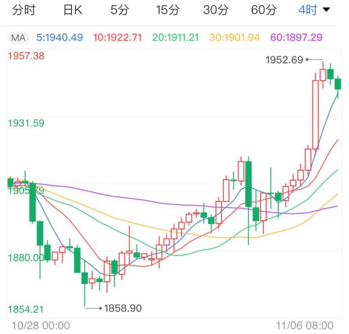 大选天平已偏向拜登 黄金价格直线飙升？