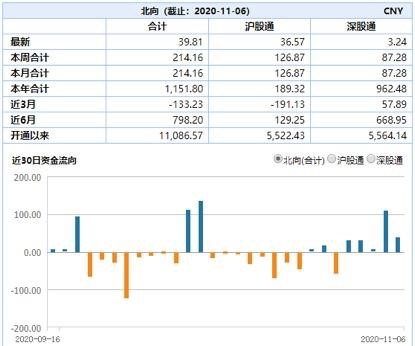 北向资金本周加仓超210亿元 这10只股票最受捧