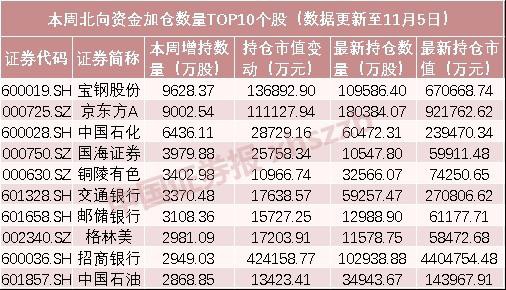 北向资金本周加仓超210亿元 这10只股票最受捧