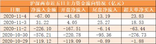 主力资金净流出67亿元 龙虎榜机构抢筹10股