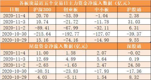 主力资金净流出67亿元 龙虎榜机构抢筹10股