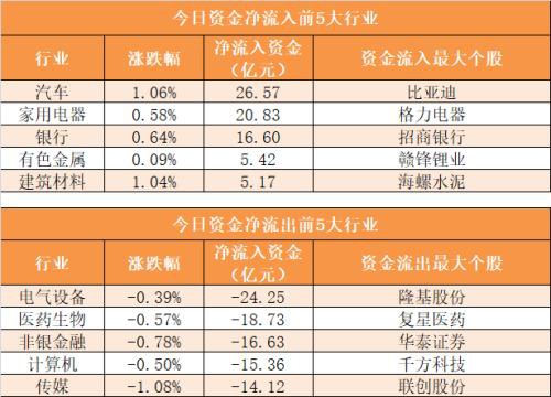 主力资金净流出67亿元 龙虎榜机构抢筹10股