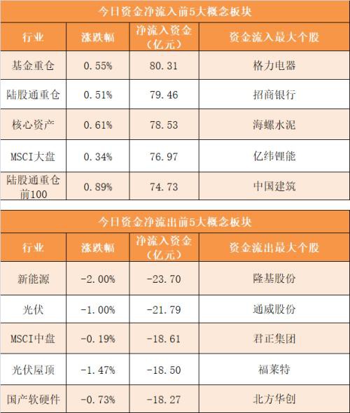 主力资金净流出67亿元 龙虎榜机构抢筹10股