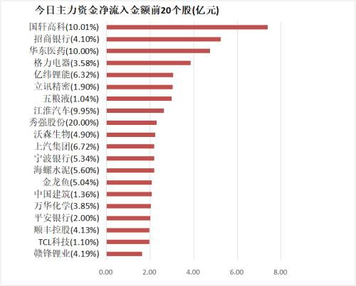 主力资金净流出67亿元 龙虎榜机构抢筹10股