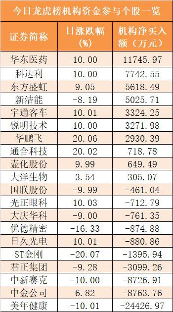 主力资金净流出67亿元 龙虎榜机构抢筹10股