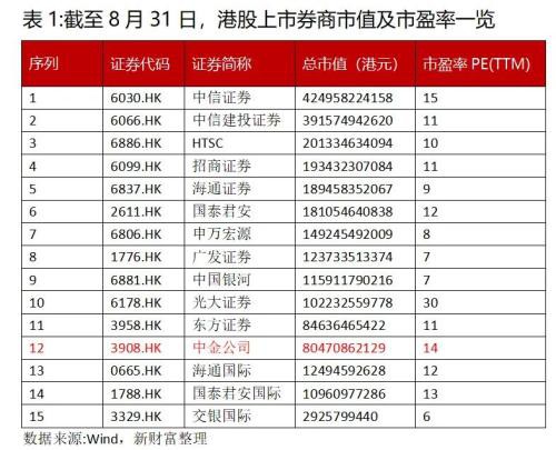 王者归来？中金回A市值超东方财富 券商座次洗牌