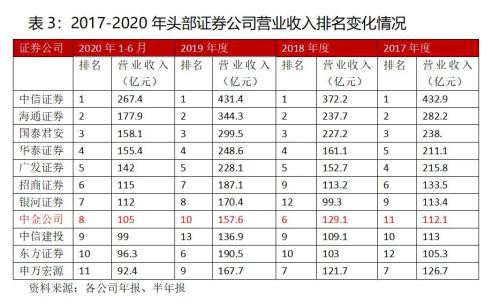 王者归来？中金回A市值超东方财富 券商座次洗牌