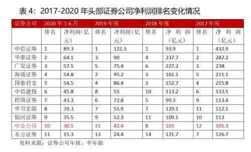 王者归来？中金回A市值超东方财富 券商座次洗牌