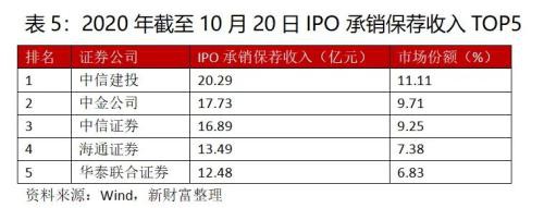 王者归来？中金回A市值超东方财富 券商座次洗牌