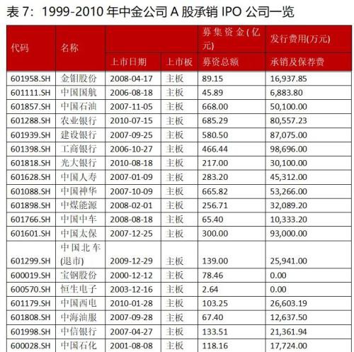 王者归来？中金回A市值超东方财富 券商座次洗牌