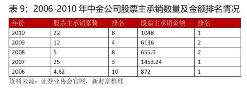 王者归来？中金回A市值超东方财富 券商座次洗牌