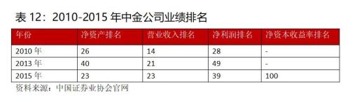 王者归来？中金回A市值超东方财富 券商座次洗牌