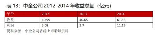 王者归来？中金回A市值超东方财富 券商座次洗牌