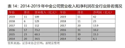 王者归来？中金回A市值超东方财富 券商座次洗牌