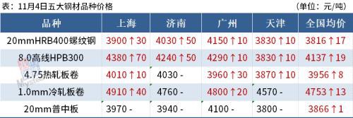 14家钢厂涨价 沙钢废钢涨100 钢价继续涨