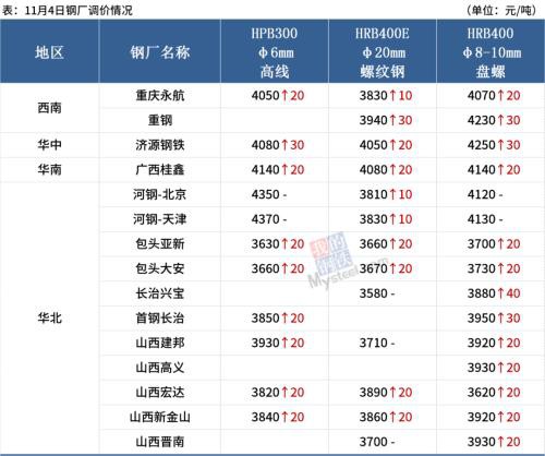 14家钢厂涨价 沙钢废钢涨100 钢价继续涨